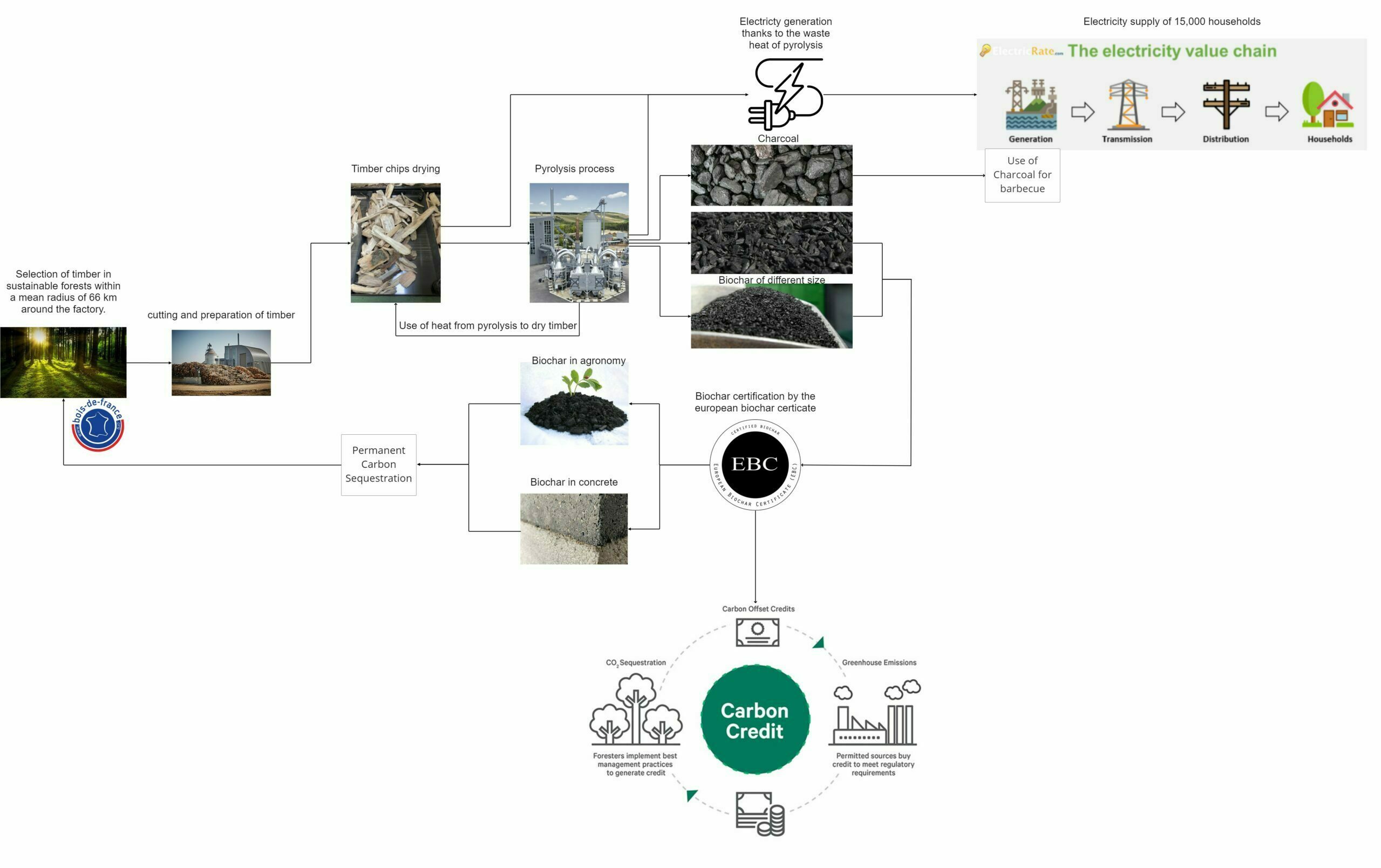 schema de la prodcution de biochar